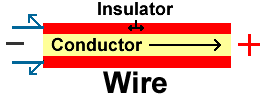 Wire Anatomy