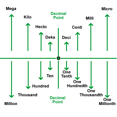 Electrical Metric Conversion Chart