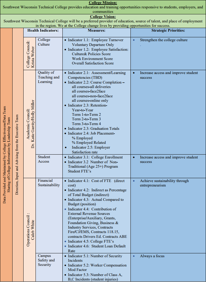 Table showing Health Indicators, Measures and Strategic Priorities linked to the full PDF