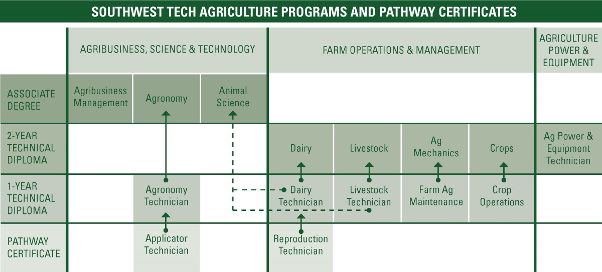 Agriculture - Chart